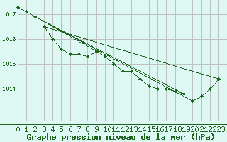 Courbe de la pression atmosphrique pour Ploeren (56)