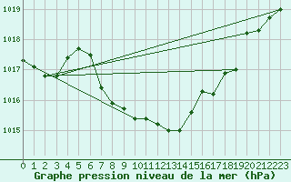 Courbe de la pression atmosphrique pour Cressier