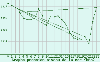 Courbe de la pression atmosphrique pour Lans-en-Vercors - Les Allires (38)