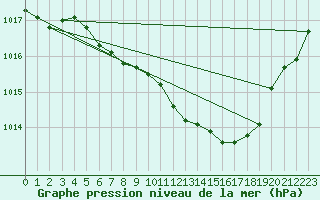 Courbe de la pression atmosphrique pour Muehlacker