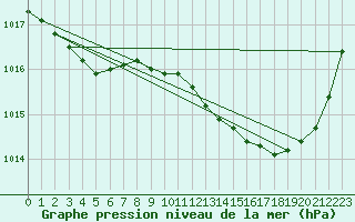 Courbe de la pression atmosphrique pour Bergerac (24)