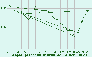 Courbe de la pression atmosphrique pour Xonrupt-Longemer (88)