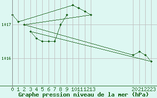 Courbe de la pression atmosphrique pour Souprosse (40)