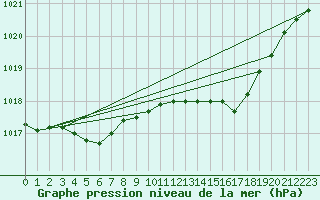 Courbe de la pression atmosphrique pour Haegen (67)