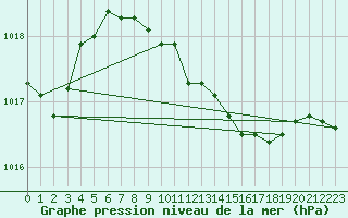 Courbe de la pression atmosphrique pour Leinefelde