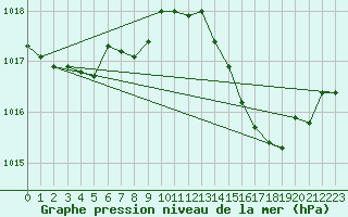 Courbe de la pression atmosphrique pour Cap Corse (2B)