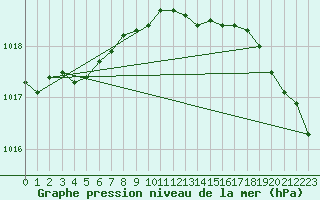 Courbe de la pression atmosphrique pour Meraker-Egge