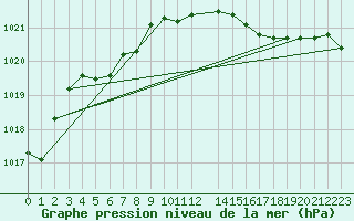 Courbe de la pression atmosphrique pour Leba