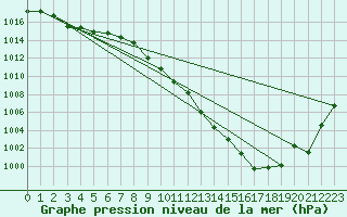 Courbe de la pression atmosphrique pour Koppigen