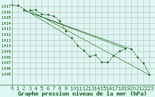 Courbe de la pression atmosphrique pour Glarus