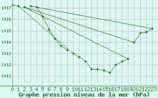 Courbe de la pression atmosphrique pour Hoydalsmo Ii