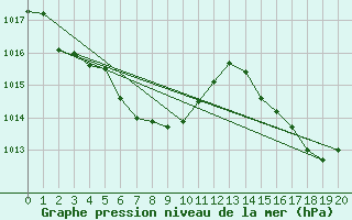 Courbe de la pression atmosphrique pour Paso De Los Libres Aerodrome