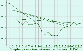 Courbe de la pression atmosphrique pour Quickborn