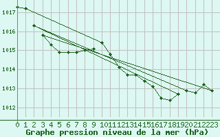 Courbe de la pression atmosphrique pour Cognac (16)
