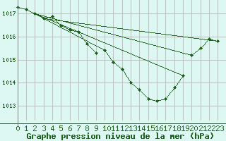 Courbe de la pression atmosphrique pour Gelbelsee