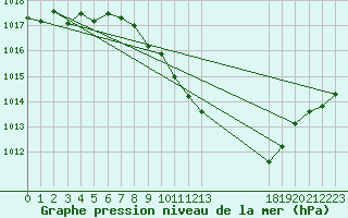 Courbe de la pression atmosphrique pour Fribourg (All)