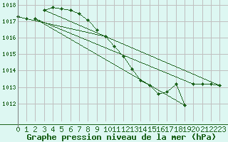 Courbe de la pression atmosphrique pour Fribourg (All)