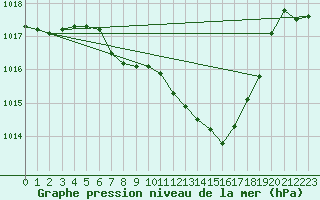 Courbe de la pression atmosphrique pour Waldmunchen