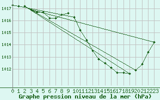 Courbe de la pression atmosphrique pour Potes / Torre del Infantado (Esp)
