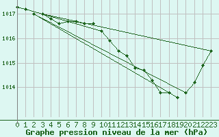 Courbe de la pression atmosphrique pour La Beaume (05)