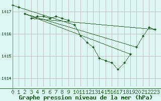 Courbe de la pression atmosphrique pour Berlin-Dahlem