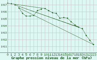 Courbe de la pression atmosphrique pour Capel Curig