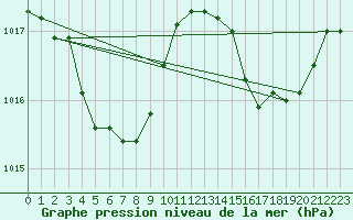 Courbe de la pression atmosphrique pour Thurey (71)