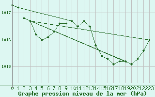 Courbe de la pression atmosphrique pour Cap Corse (2B)