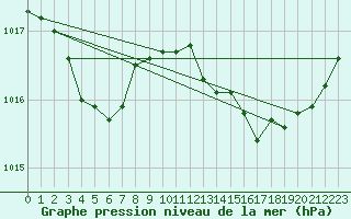 Courbe de la pression atmosphrique pour Nostang (56)