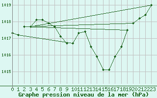 Courbe de la pression atmosphrique pour Reutte