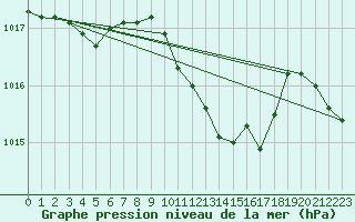 Courbe de la pression atmosphrique pour Coburg