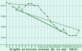 Courbe de la pression atmosphrique pour Bziers Cap d