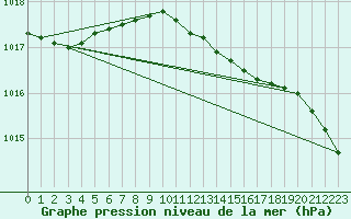 Courbe de la pression atmosphrique pour Hoek Van Holland