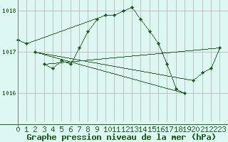 Courbe de la pression atmosphrique pour Cap Ferret (33)