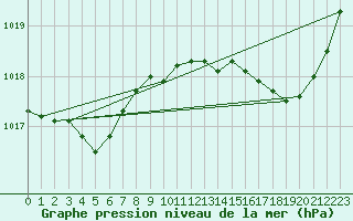 Courbe de la pression atmosphrique pour Aigrefeuille d