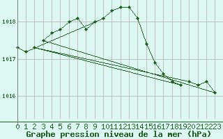 Courbe de la pression atmosphrique pour Berlin-Tempelhof