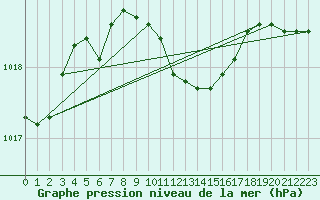 Courbe de la pression atmosphrique pour Alfeld