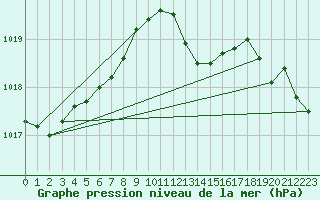 Courbe de la pression atmosphrique pour Tours (37)