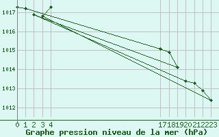 Courbe de la pression atmosphrique pour le bateau BATFR66