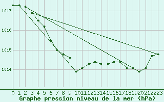 Courbe de la pression atmosphrique pour Pointe de Socoa (64)