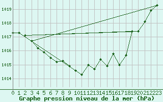 Courbe de la pression atmosphrique pour Herserange (54)