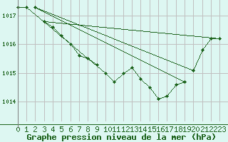 Courbe de la pression atmosphrique pour Taradeau (83)