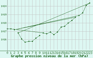 Courbe de la pression atmosphrique pour La Rochelle - Aerodrome (17)