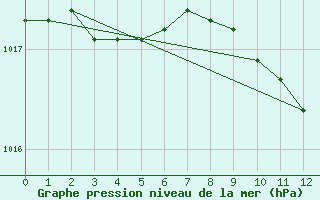 Courbe de la pression atmosphrique pour Puy-Saint-Pierre (05)