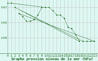 Courbe de la pression atmosphrique pour Bastia (2B)