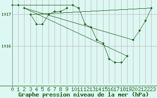 Courbe de la pression atmosphrique pour Elsenborn (Be)