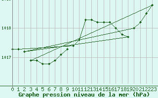 Courbe de la pression atmosphrique pour Dieppe (76)