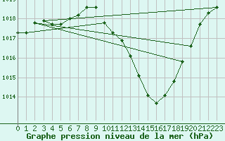 Courbe de la pression atmosphrique pour Eygliers (05)