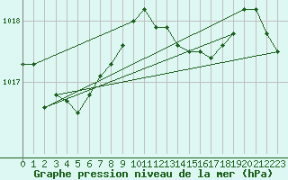 Courbe de la pression atmosphrique pour Melle (Be)