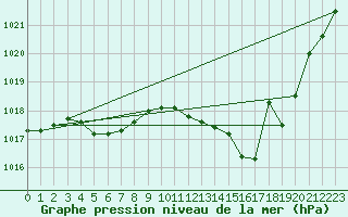 Courbe de la pression atmosphrique pour Millau - Soulobres (12)